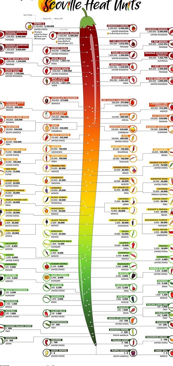 Sauce Scoville Unit Chart